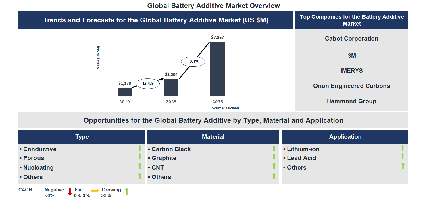 Battery Additive Market Trends and Forecast